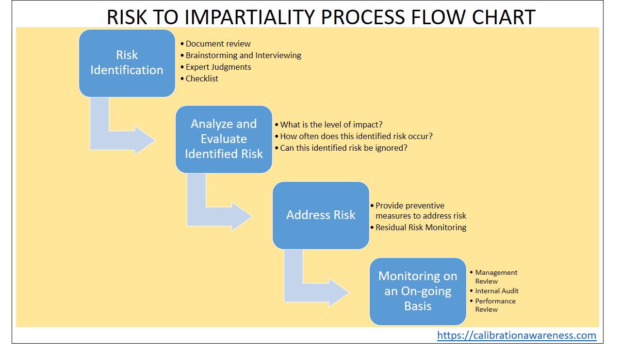 Impartiality Process Flow Chart