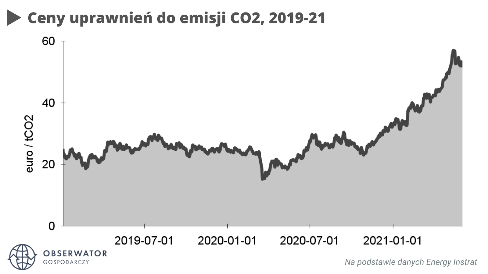 ceny uprawnień do emisji CO2