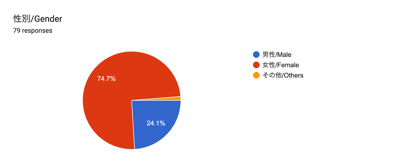 Forms response chart. Question title: 性別/Gender. Number of responses: 79 responses.