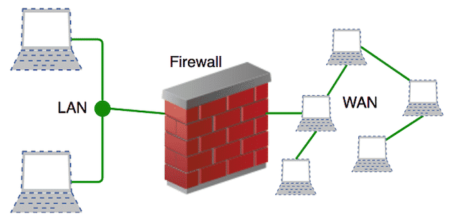 Dịch vụ chống ddos cho vps bằng Firewall tại Vietnix