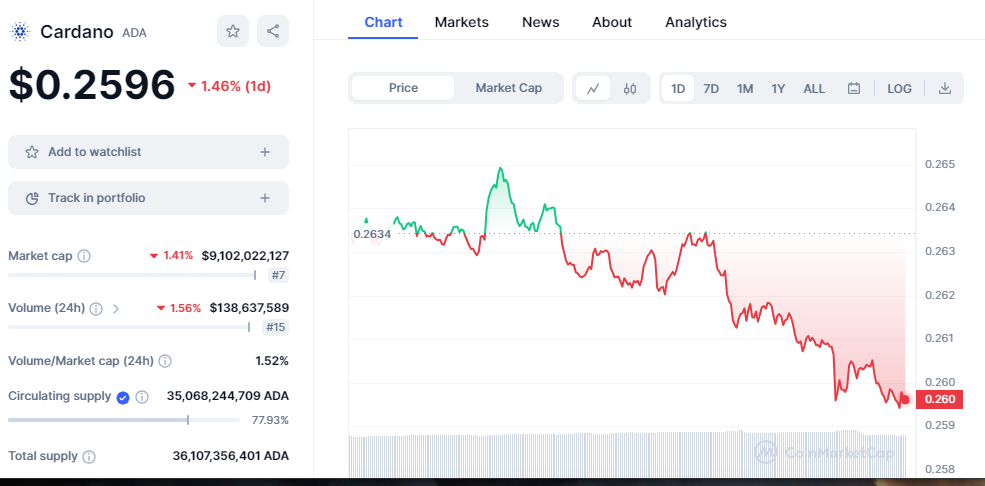 CRYPTONEWSBYTES.COM fUfRCtY5bPf0JdCDSTSDTUDvvKEqBv7GA0QGlrfUht9tegBvnEuYRxavX1GmlIRuOo9PsE_k_dUeQ2lu_WKQ0XGLNGA2sYaOpMeuswtXKHRnJQ2h1vJR2gd4GZkhLc21k_17l0rOZK3X ADA Surpassed Polkadot and Kusama in this Blockchain Metric  