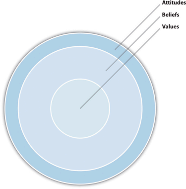 A large circle split into three concentric circles. The innermost circle is labeled "Values", the large middle circle is labeled "Beliefs" and the thinner outer circle is labeled "Attitudes".