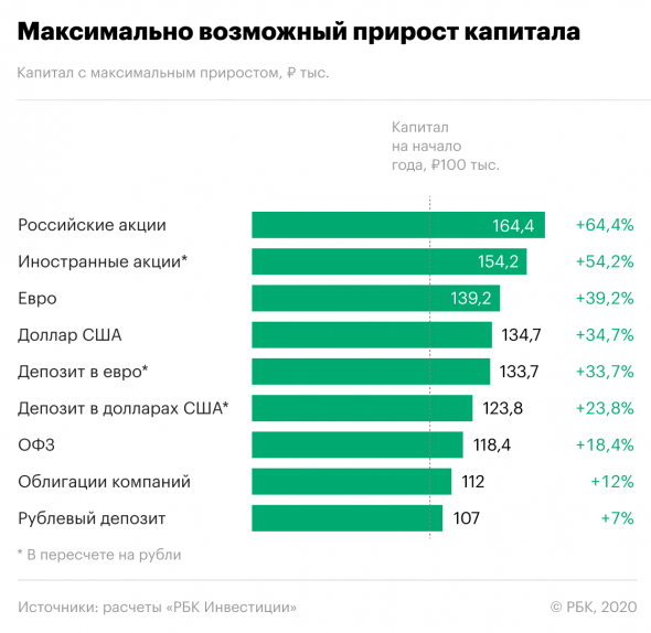 сколько процентов обычно получает инвестор