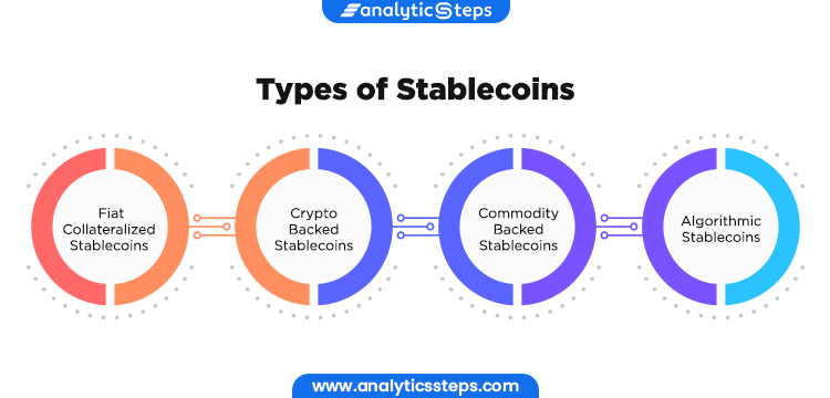 Different Types of Stablecoins includes fiat collateralized stablecoins, crypto backed stablecoins, commodity backed stablecoins and algorithmic stablecoins.