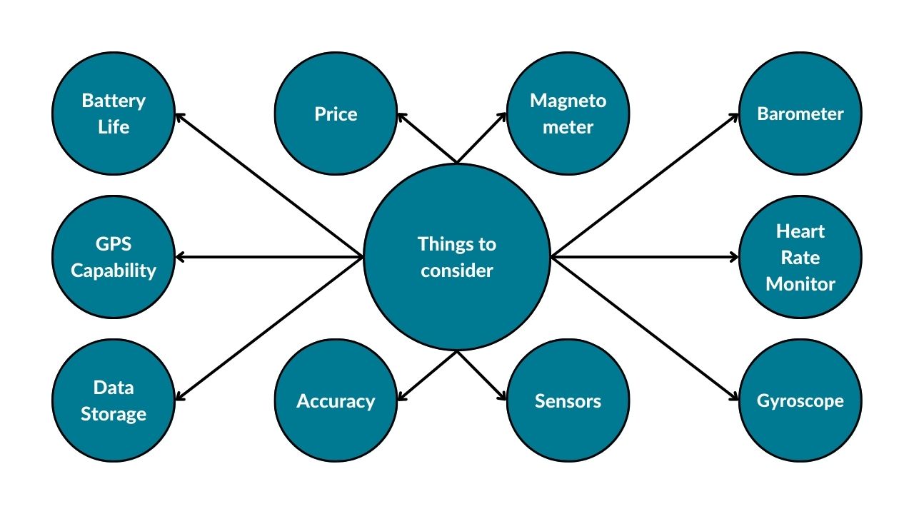 The image shows a diagram representing everything a senior should consider before purchasing a fitness tracker without a smartphone. These include battery life, GPS capability, data storage, accuracy, sensors, gyroscope, heart rate monitor, barometer, magnetometer, and price.