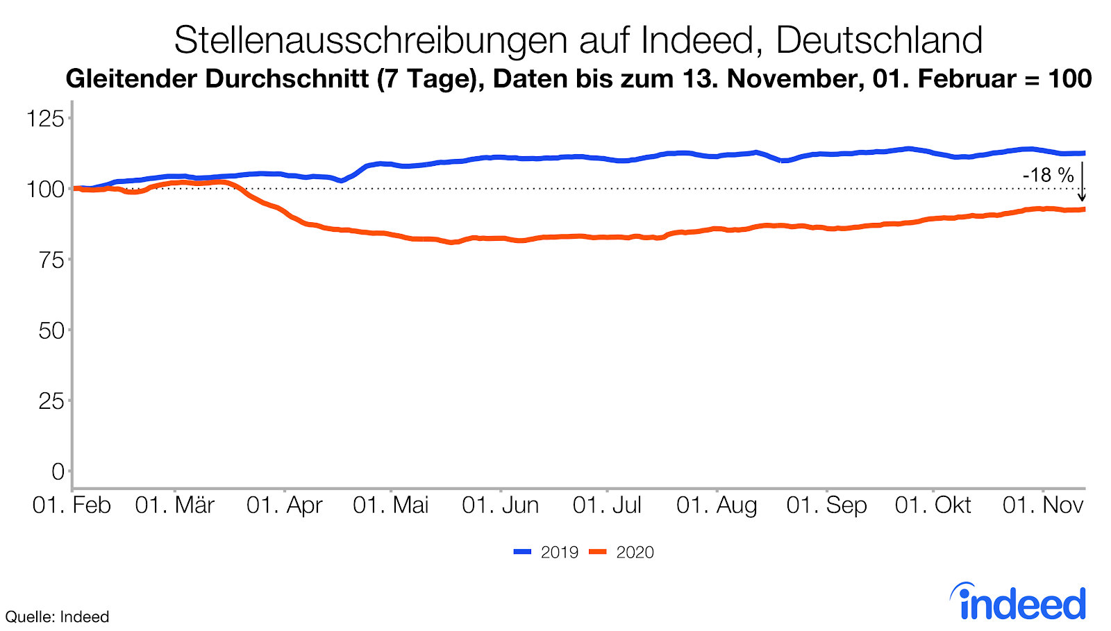 Gleitender 7-Tage-Durchschnitt für Stellenausschreiben auf Indeed in Deutschland 