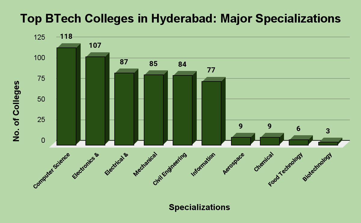 BTech Colleges in Hyderabad: Specializations