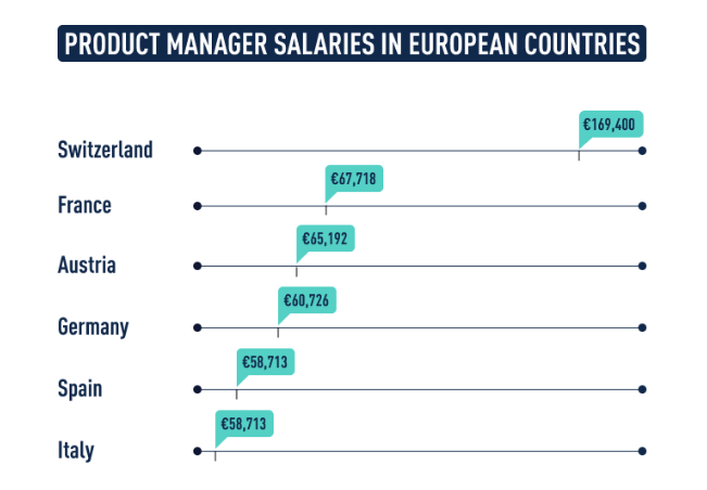 Product manager salaries in European countries