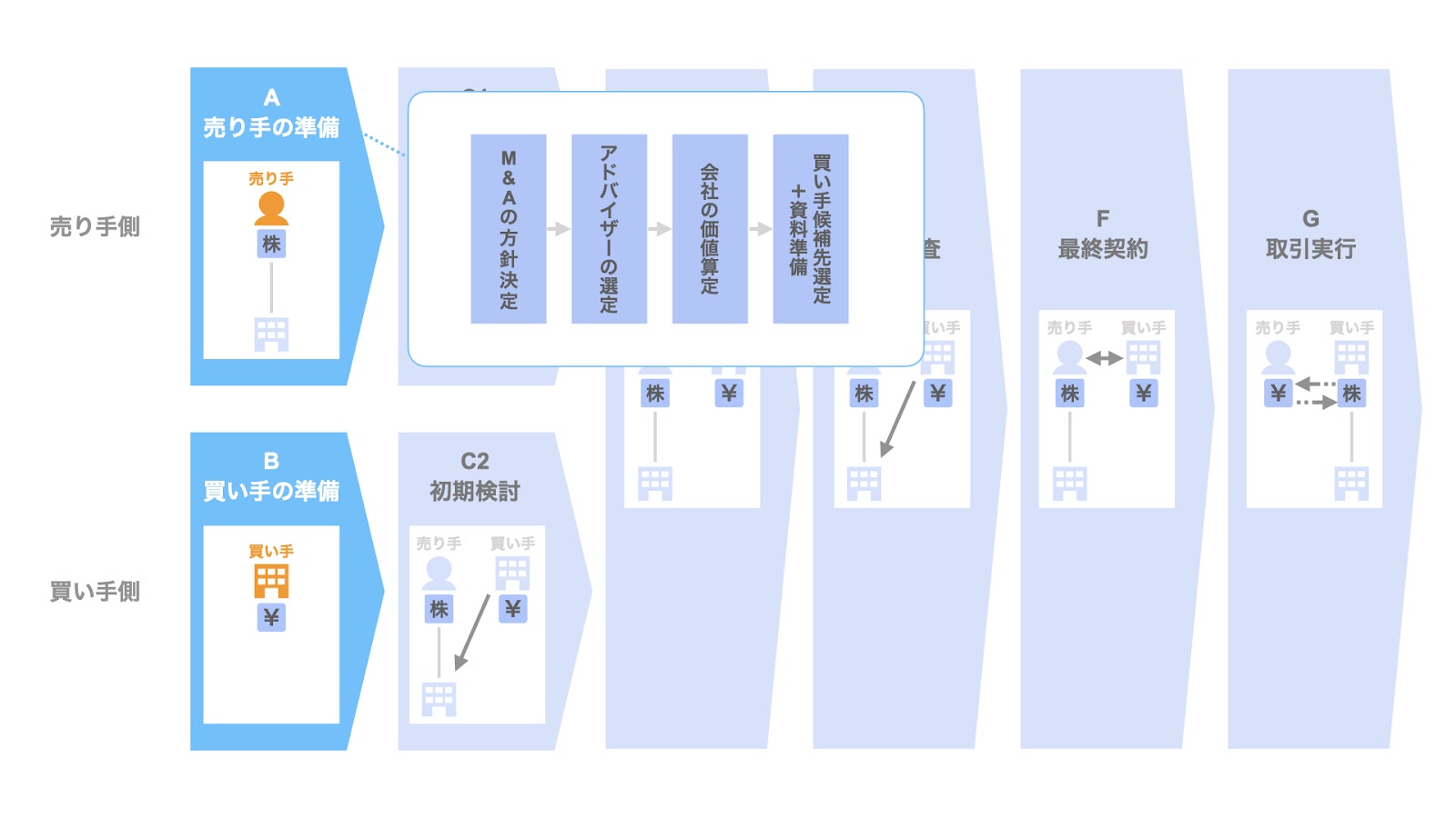 A&B. 売り手及び買い手の準備