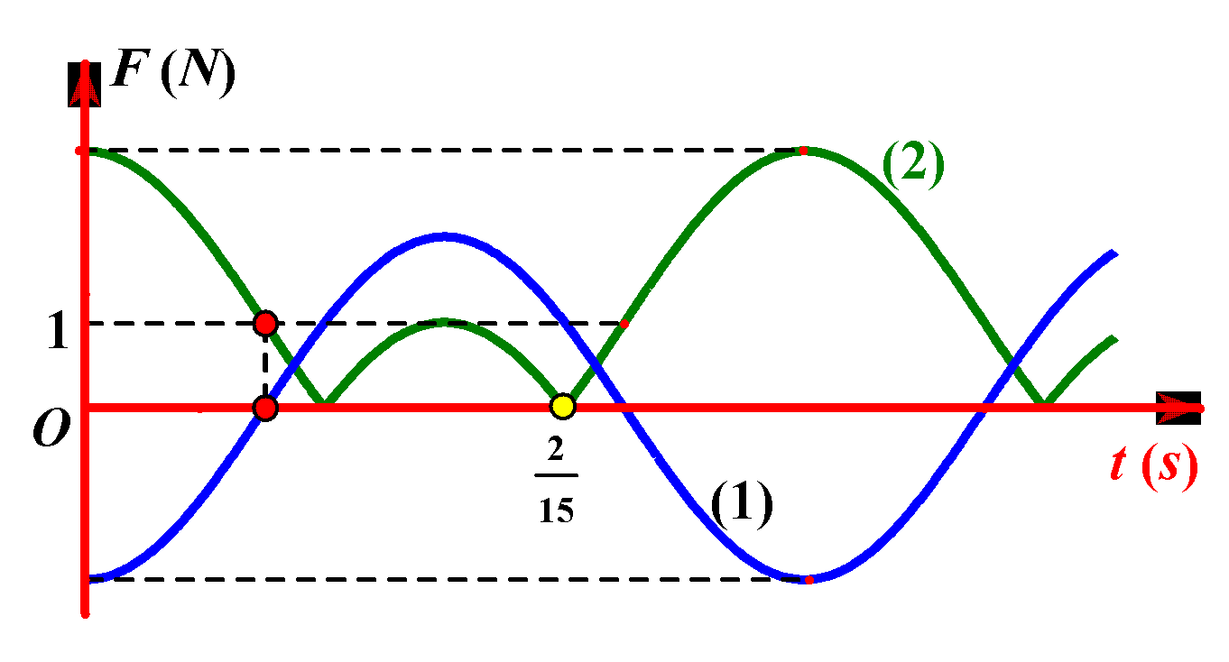 Một con lắc lò xo treo thẳng đứng, kích thích cho con lắc dao động điều hòa với biên độ A. Đồ thị (1) biểu diễn lực hồi phục phụ thuộc vào thời gian. Đồ thị (2) biểu diễn độ lớn lực đàn hồi phụ thuộc vào thời gian. Lấy g = 10 m/s2 và π2 = 10. Độ cứng của lò xo là