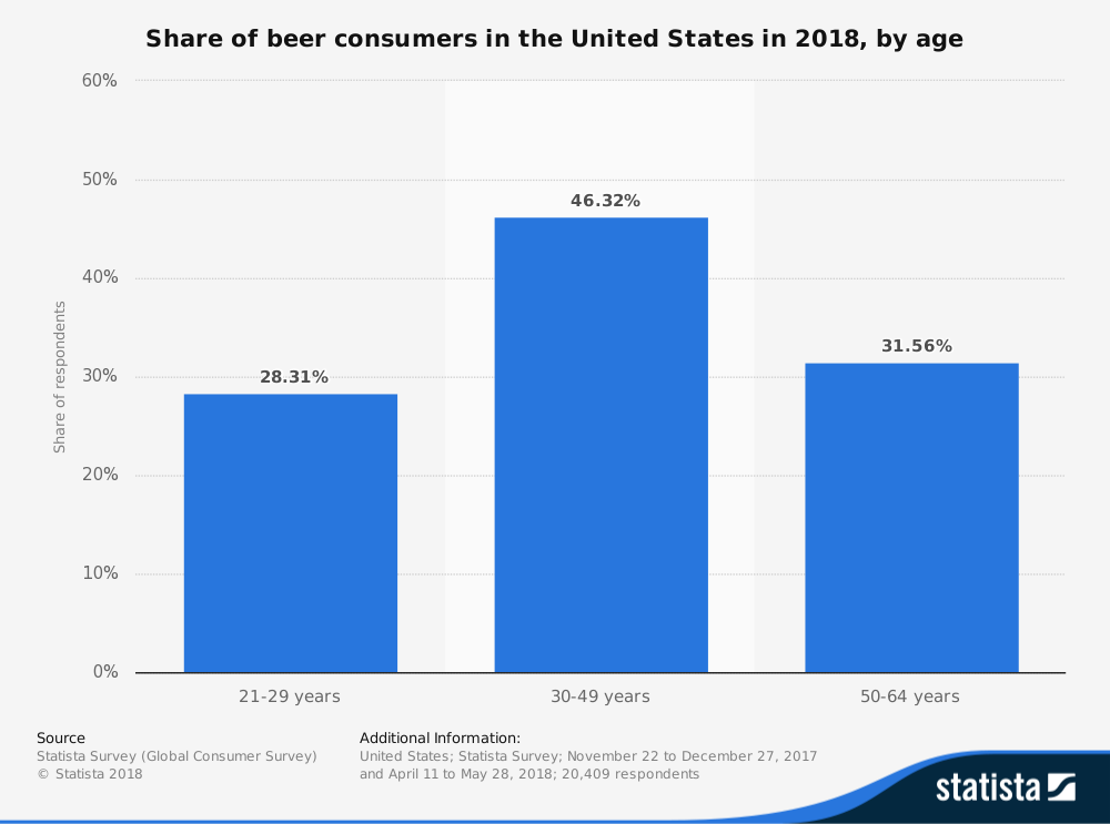 Estadísticas de la industria cervecera de Estados Unidos por edad de los consumidores