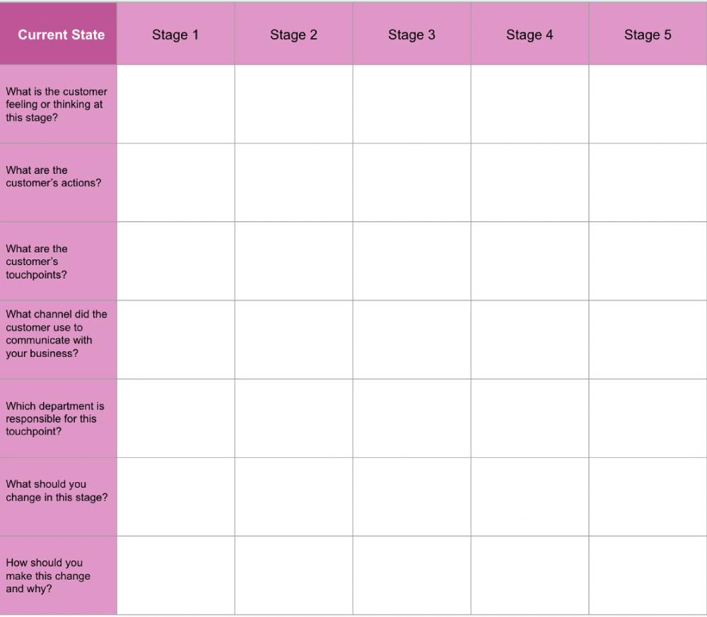 Customer Journey Map Template: Current State