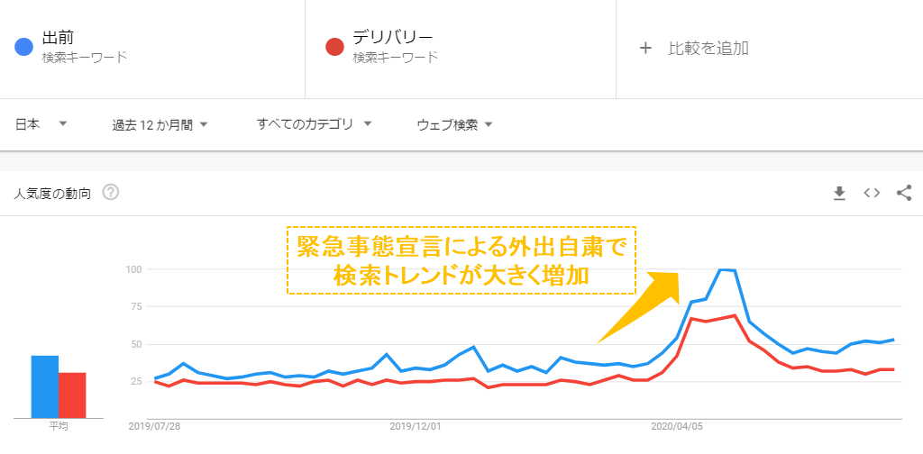 出前とデリバリーのGoogleトレンドの結果