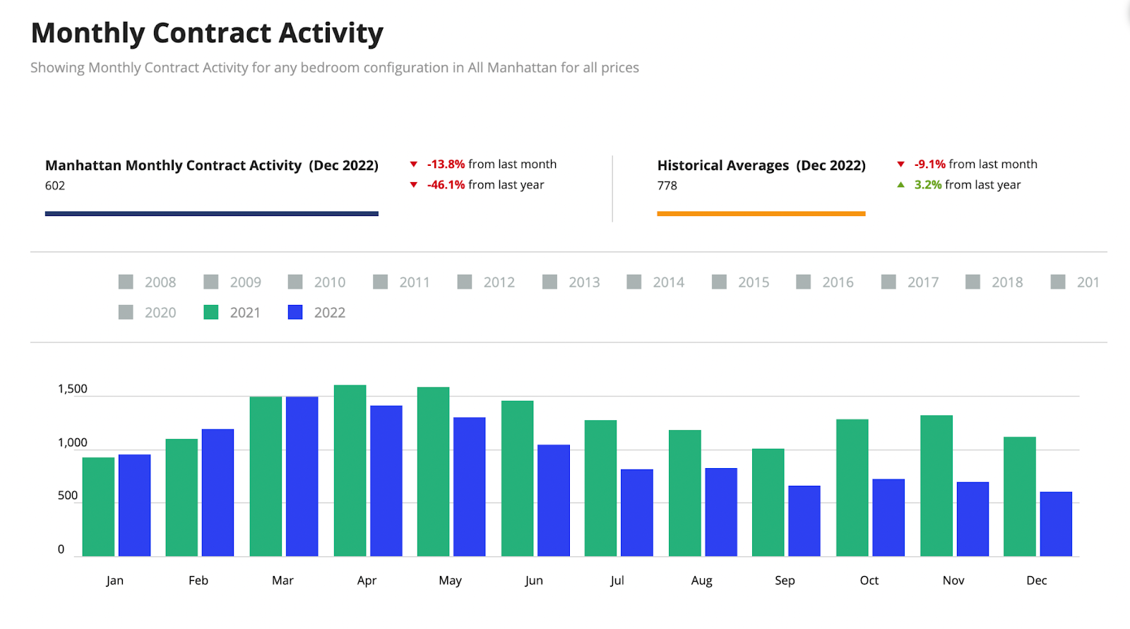 NYC Real Estate Downturn 2023