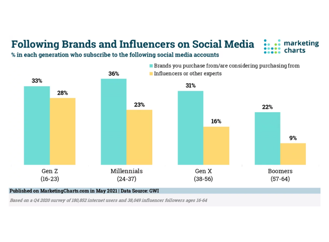 A graphic showing how different generations follow brands and influencers on social media.