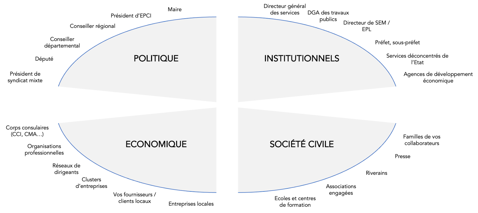Présentation des 4 piliers de la cartogrpahie des acteurs : Politique, Institutionnels, societé civile, économique