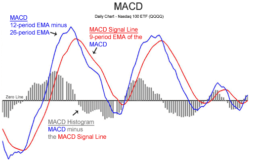 Особенности работы с индикатором MACD