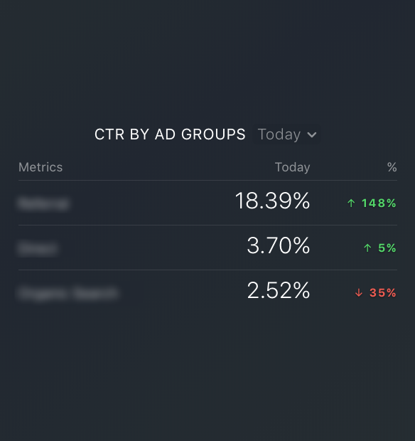 Google Ads CTR by ad groups metric