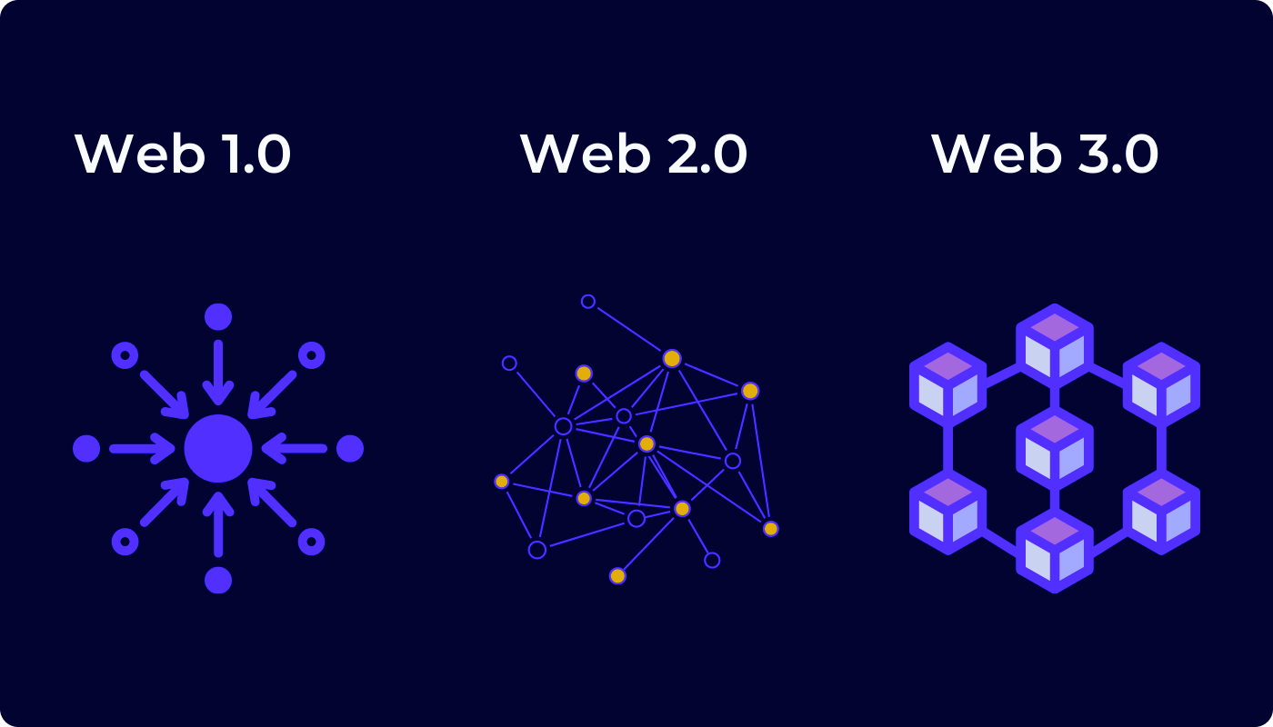 Web1, Web2, and Web3