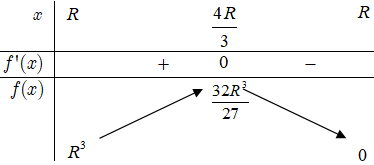 Cho mặt cầu ((S)) có bán kính (R). Hình nón ((N)) thay đổi có đỉnh và đường tròn đáy nằm trên mặt cầu ((S)). Thể tích lớn nhất của khối nón ((N)) là</p> 2