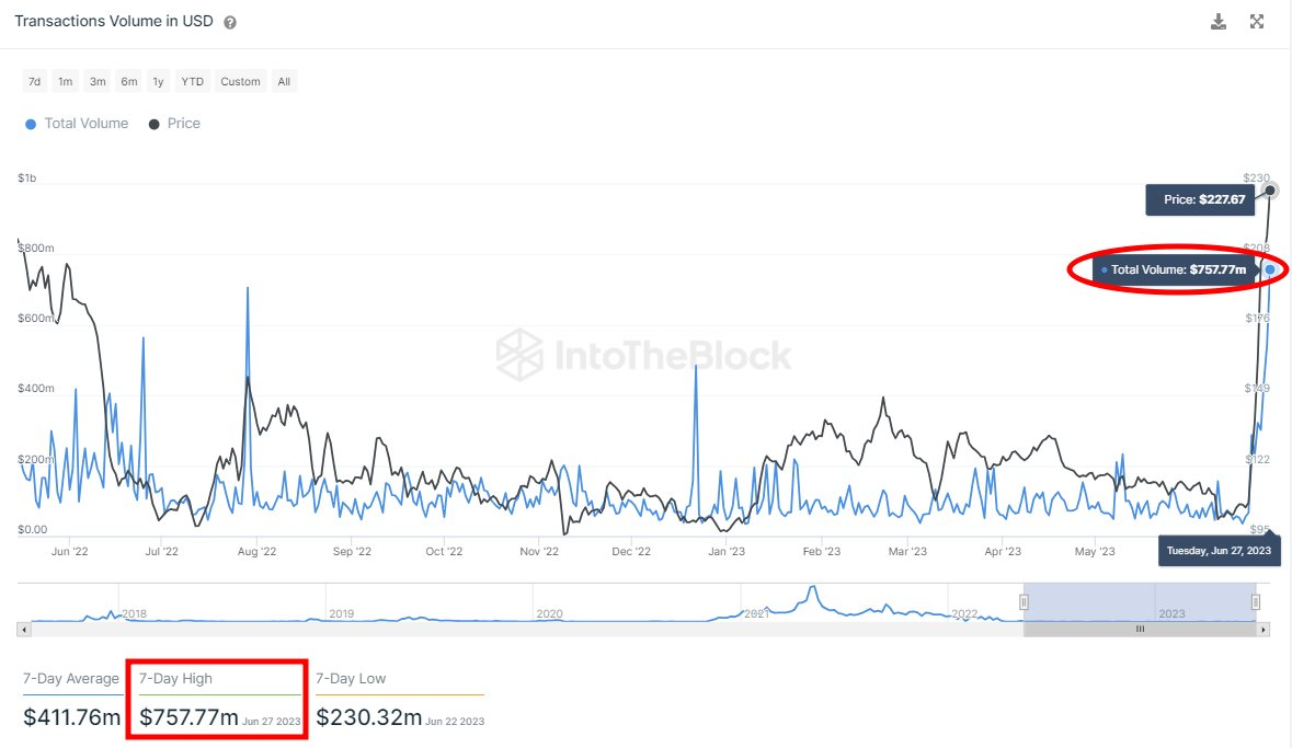 Trading volumes for BCH designated in USD