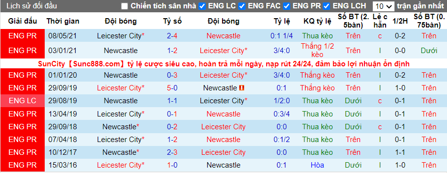 Thành tích đối đầu Leicester vs Newcastle
