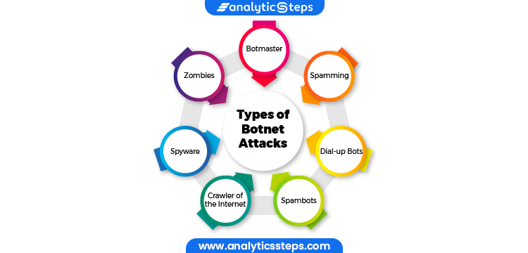 The image shows the Types of Botnet Attacks which include Botmaster, Zombies, Spamming, Spyware, Dial-up Bots, Crawler of the Internet and Spambots