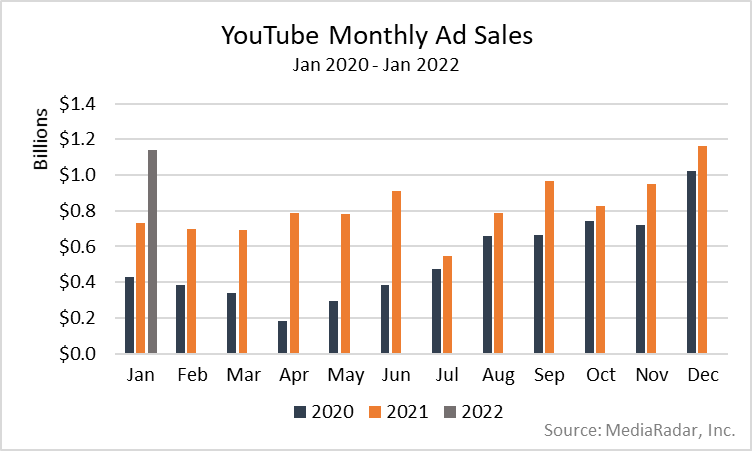 YouTube Monthly Ad Sales, Jan 2020- Jan 2022 Chart