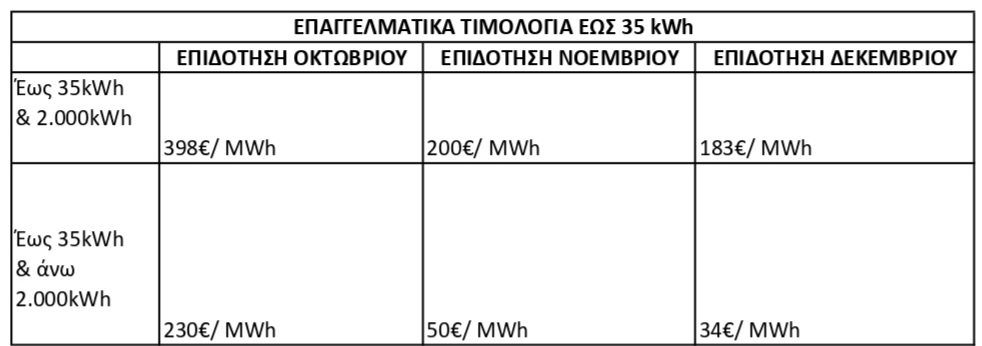 ΣΚΕΑΝΑ: Επιστολή διαμαρτυρίας σε Υπουργούς για την ενεργειακή κρίση