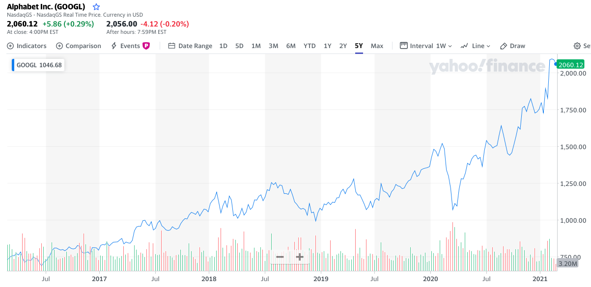 Share price alphabet Why Alphabet