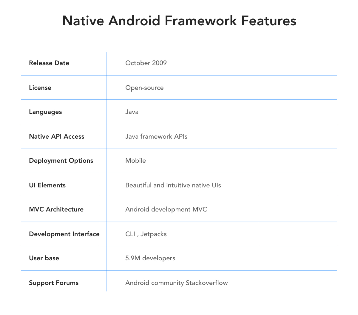 Native Android Features