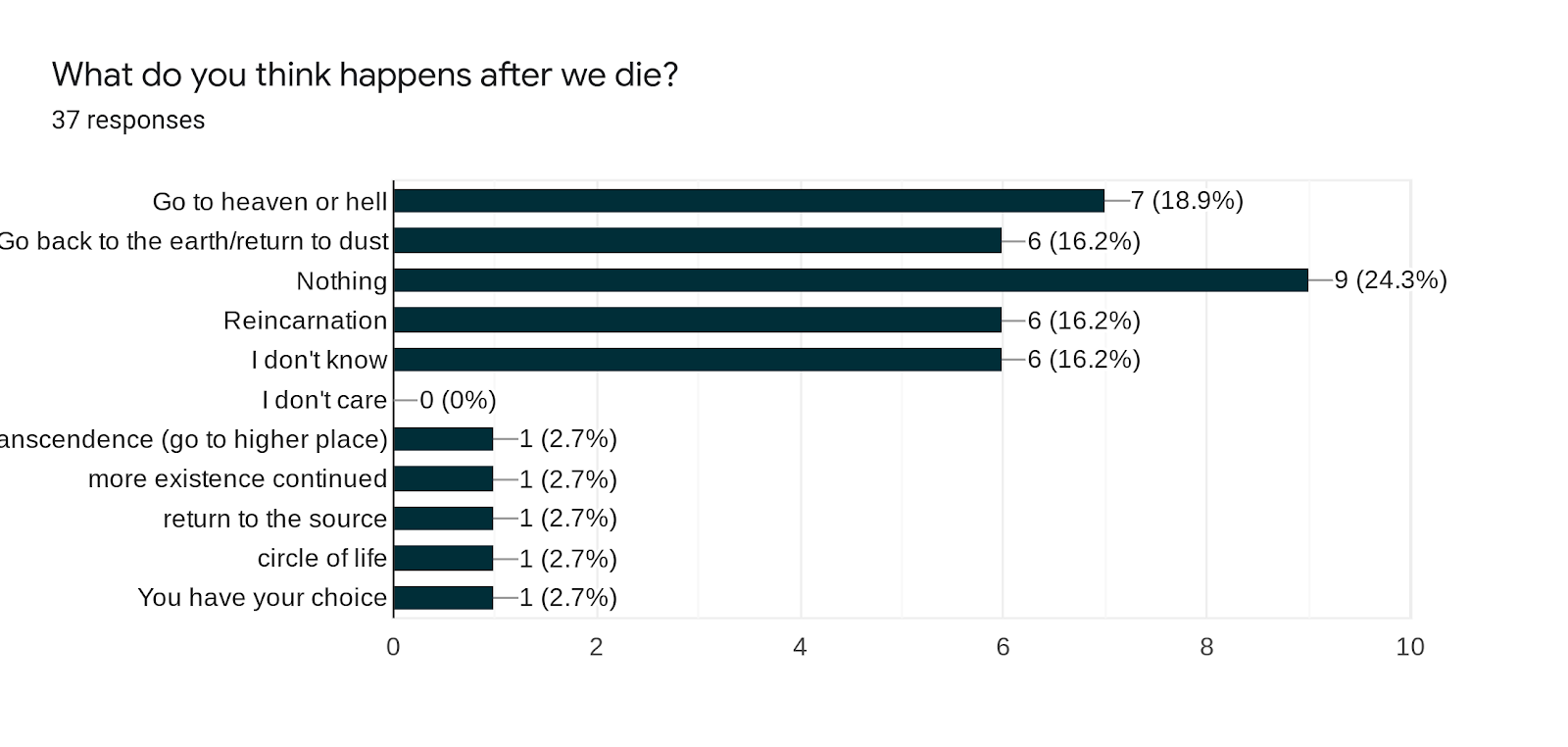 Forms response chart. Question title: What do you think happens after we die?. Number of responses: 37 responses.