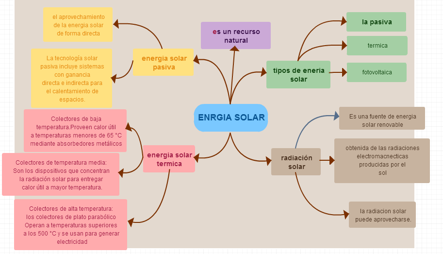 Resultado de imagen para mapa conceptual sobre la energia solar