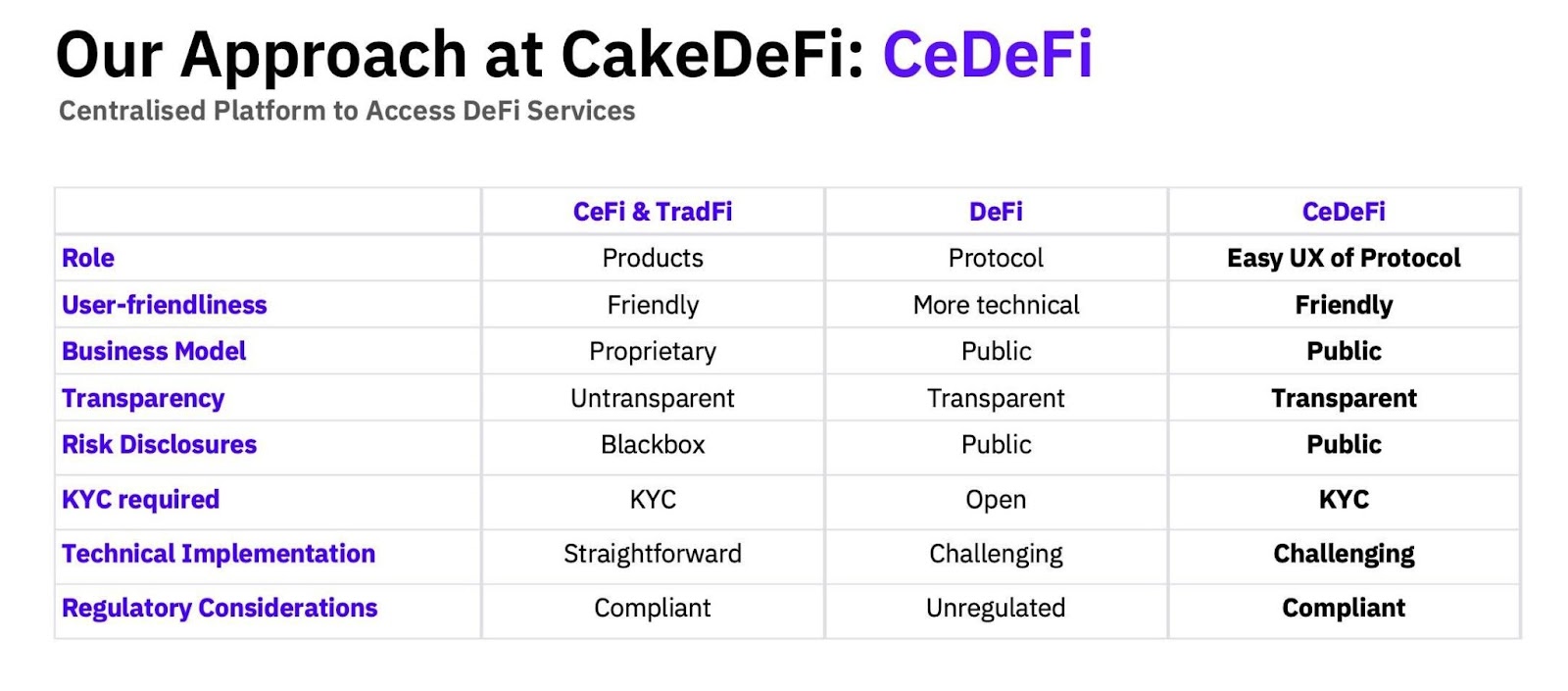 What is TradFi, CeFi and DeFi? Is CeDeFi going to rule the crypto world?