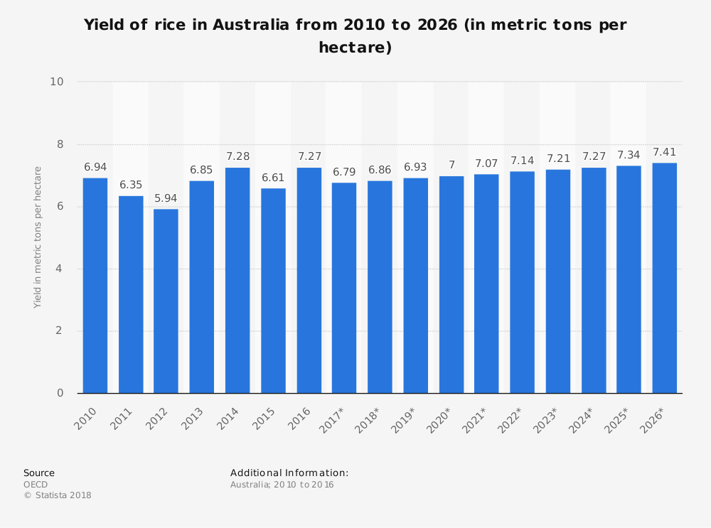 Statistiques de l'industrie australienne du riz