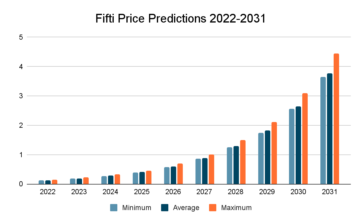 FITFI Price Prediction 2022-2031: Is FITFI a Good Investment? 9