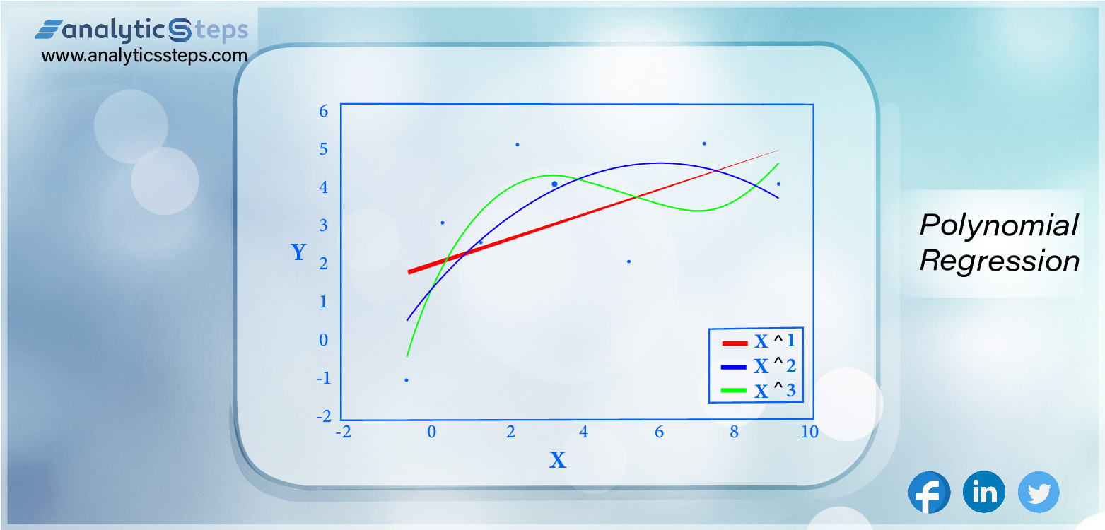 Image showing the graphical portrayal of Polynomial Regression. | Analytics Steps