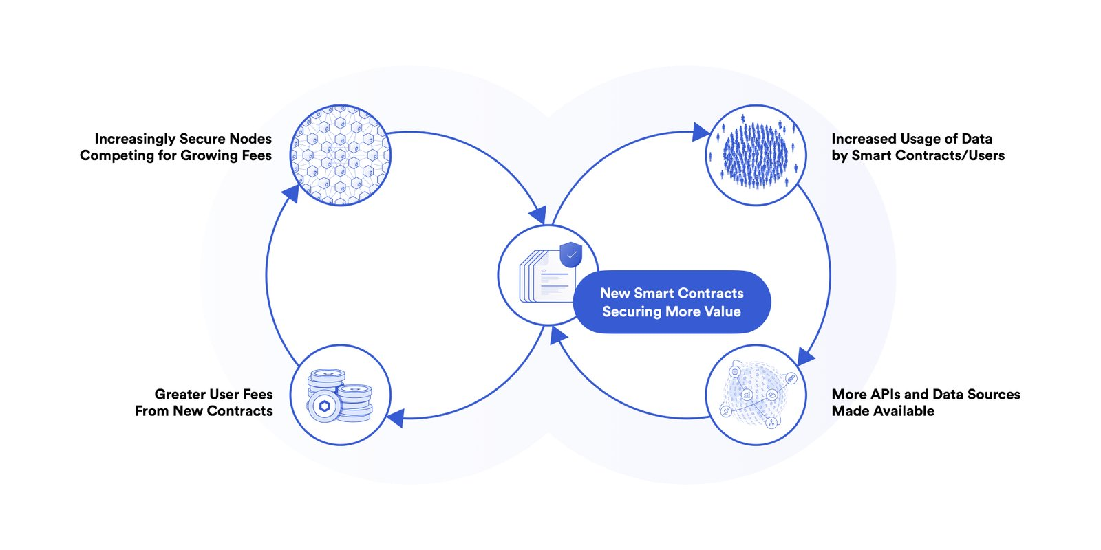 El ciclo de datos y seguridad para contratos inteligentes