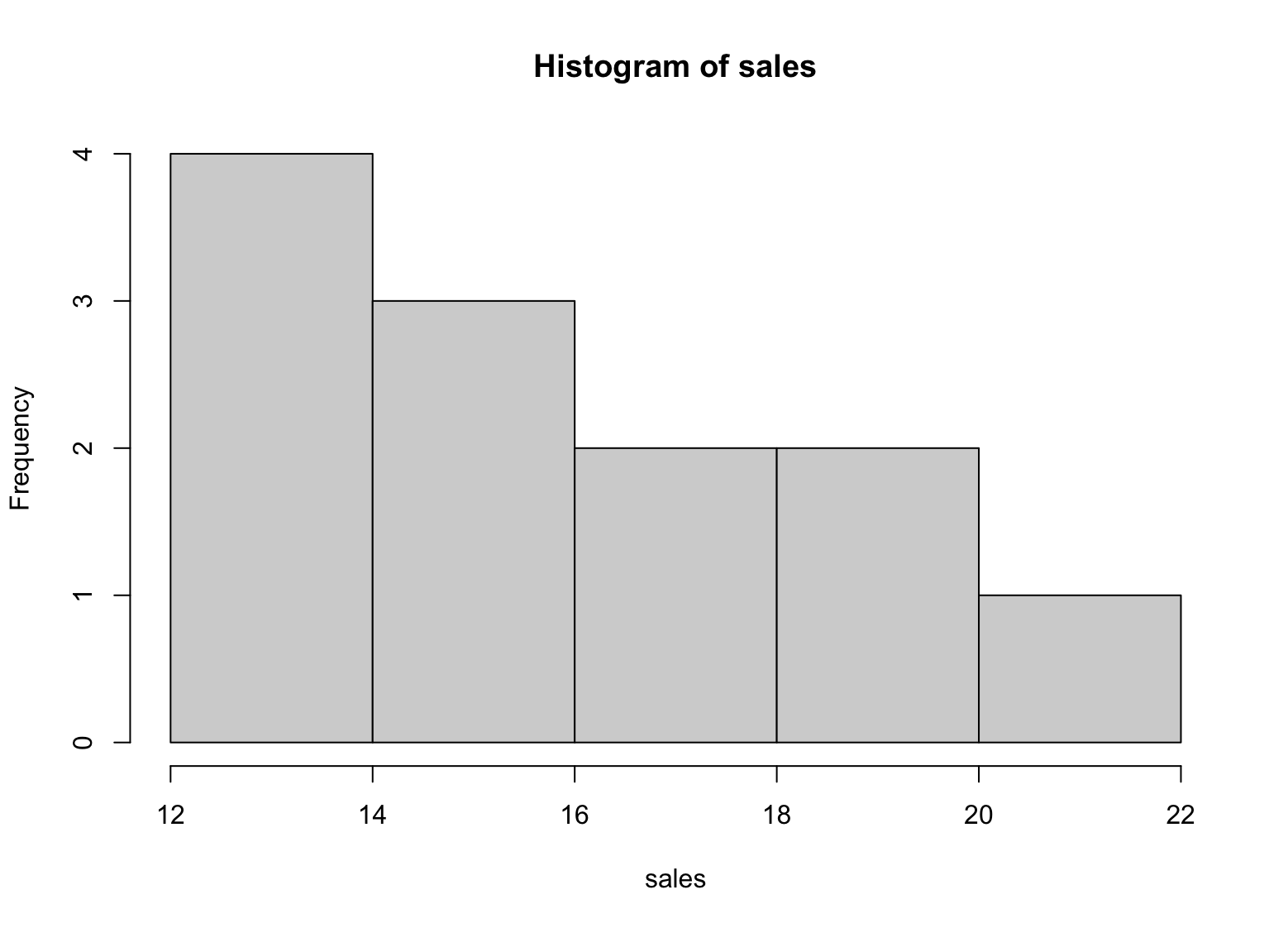 Example of histogram for descriptive statistics in R. Source: uedufy.com