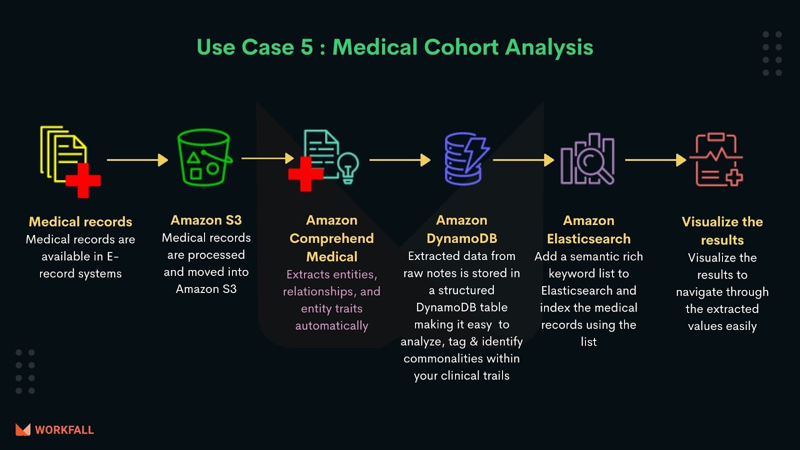 Common Use Cases of Amazon Comprehend