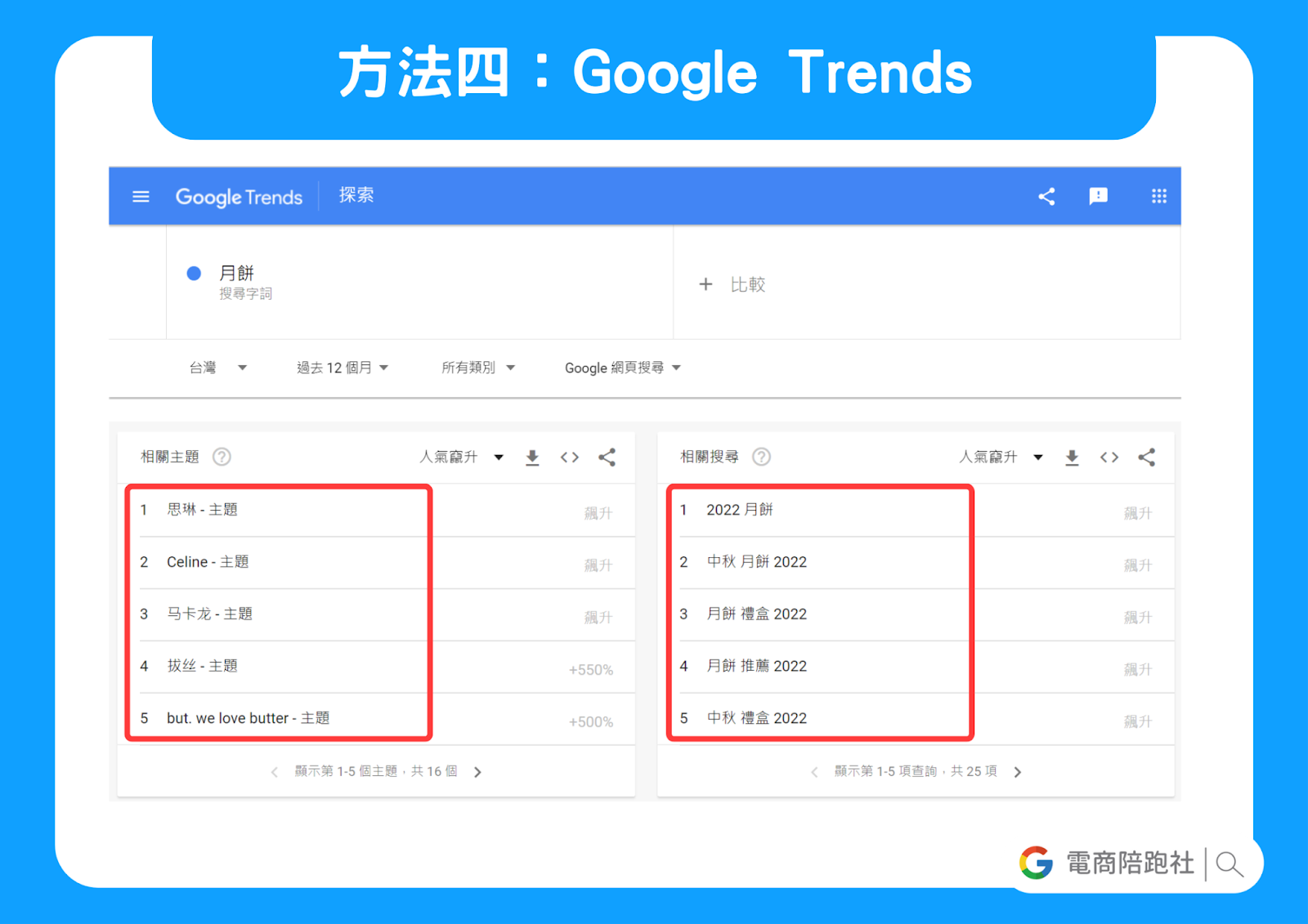 關鍵字發想、蒐集的五種方式
方式四： Google Trends 