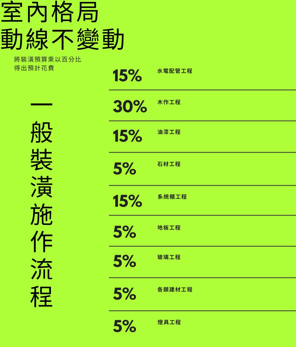 室內步地動線不變動之路線