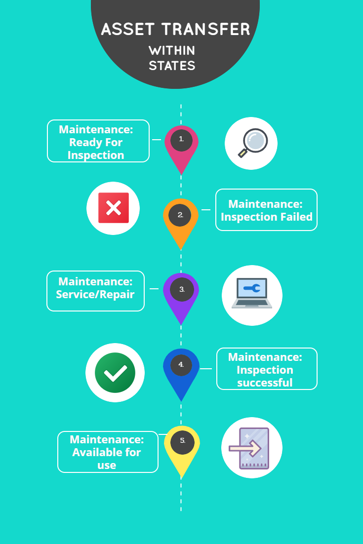 EZOfficeInventory Custom Substates: Use Cases for Different Industries