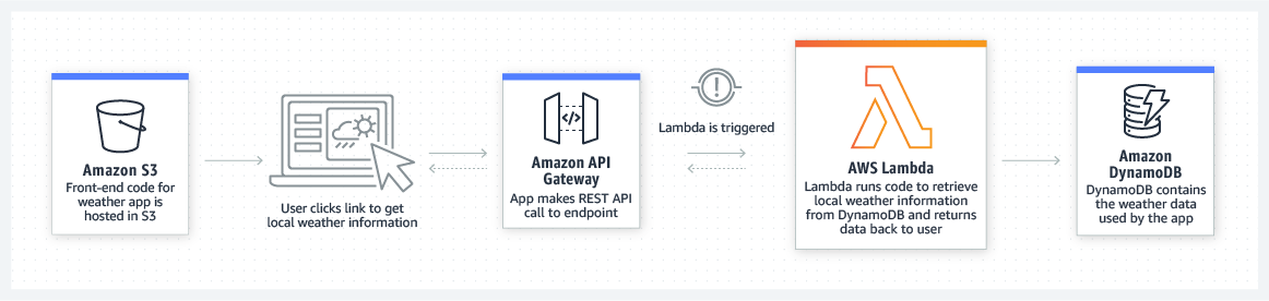 Graph showing how web applications work with AWS Lambda.