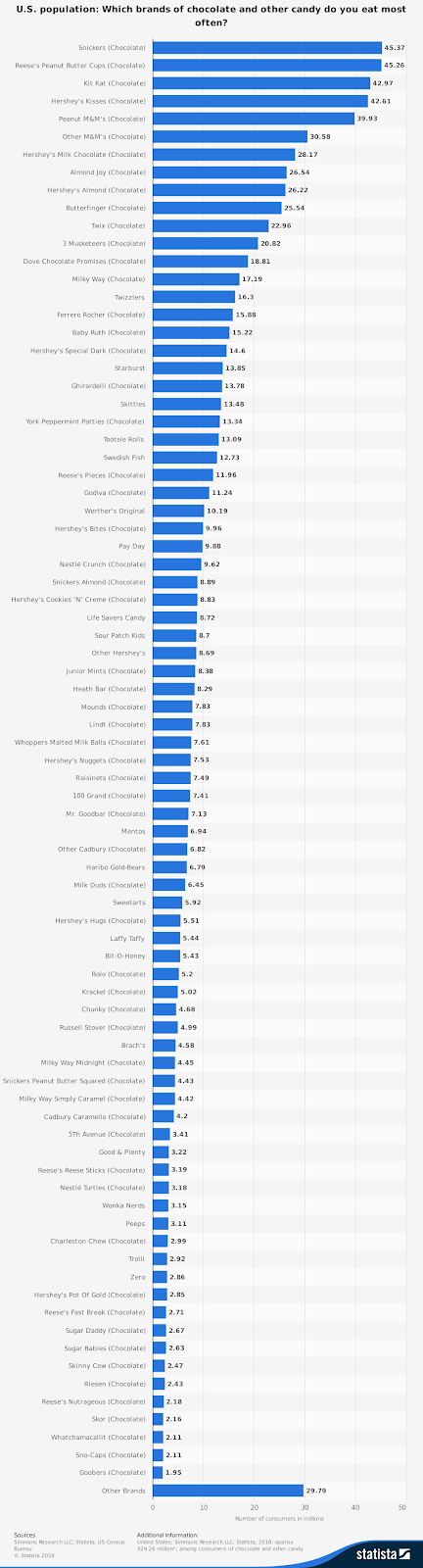 Estadísticas de la industria del chocolate por las marcas más consumidas