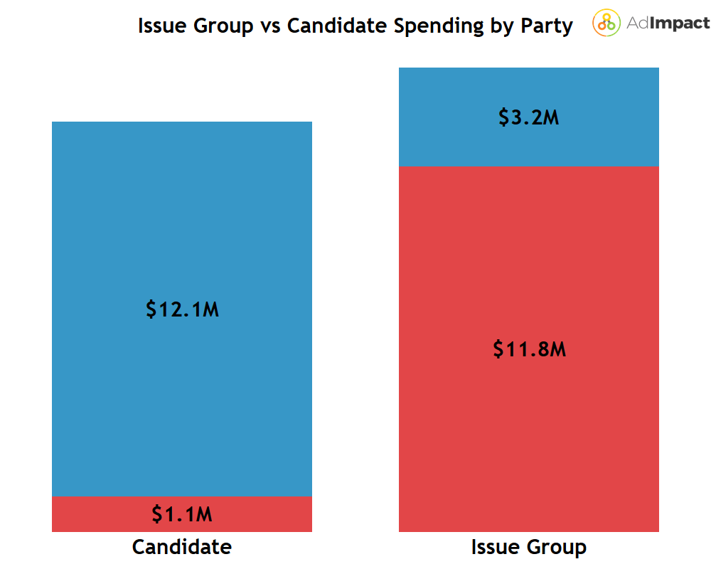 A bar chart showing spending in the Wisconsin Supreme Court general election broken down by advertiser type
