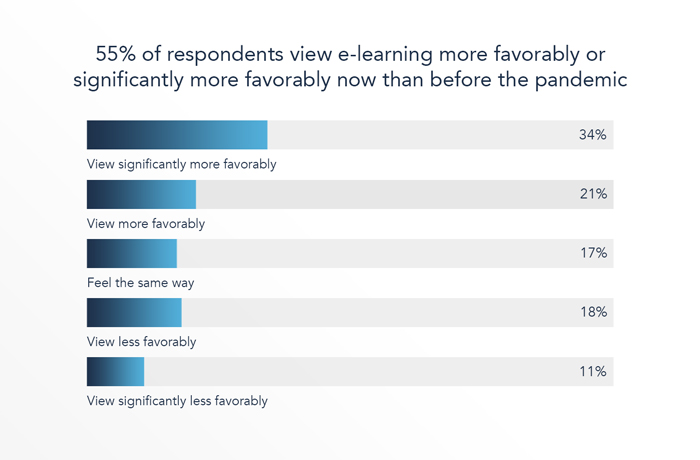 55% of respondents view e-learning more favourably now than before the pandemic