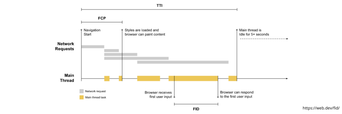 FID (first input delay)