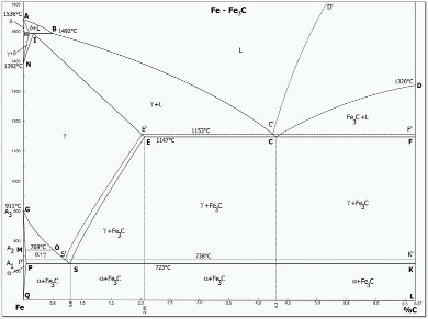 https://upload.wikimedia.org/wikipedia/commons/thumb/5/5b/IJzerkoolstofdiagram.png/800px-IJzerkoolstofdiagram.png