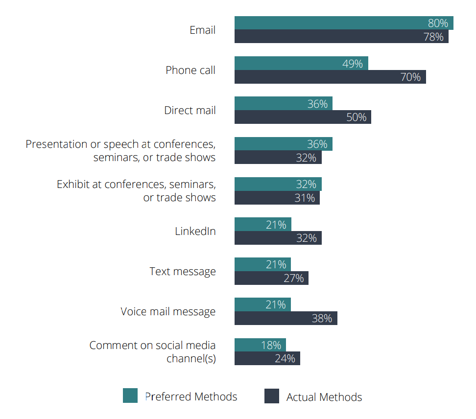 Chart showing preferred versus actual methods for contacting buyers.